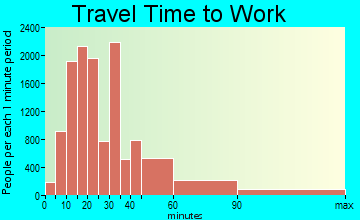 Columbia travel time to work - commute