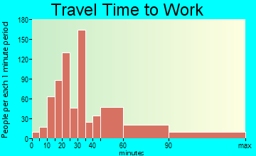 Coral Hills commuting: travel time to work