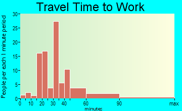 Cottage City travel time to work - commute