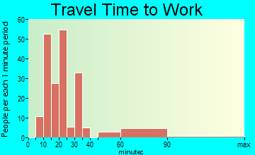 Crownsville travel time to work