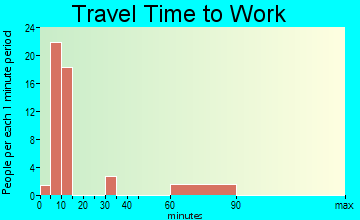 Moenkopi travel time to work