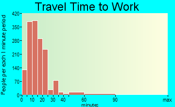 Cumberland travel time to work - commute