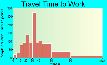 Damascus travel time to work
