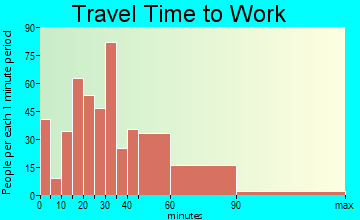 Darnestown travel time to work