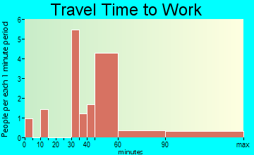 Deal Island commuting: travel time to work