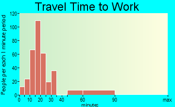 Delmar travel time to work - commute