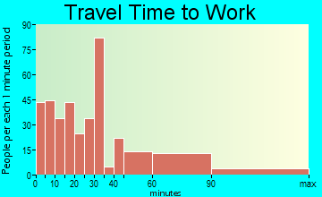 Denton travel time to work - commute