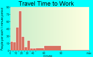 Discovery-Spring Garden travel time to work