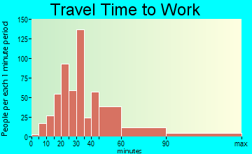 District Heights travel time to work - commute