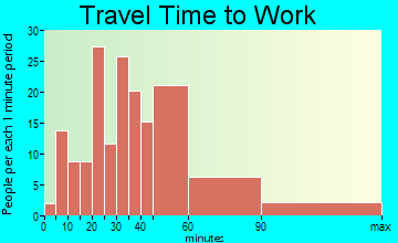 Dunkirk travel time to work - commute