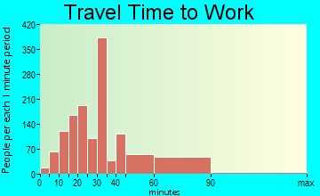 East Riverdale travel time to work