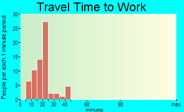 Eden travel time to work - commute