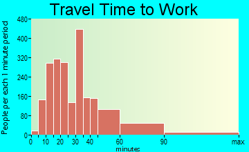 Edgewood travel time to work
