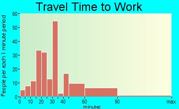 Edmonston travel time to work - commute