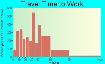 Eldersburg travel time to work