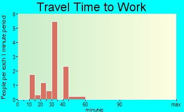 Eldorado travel time to work