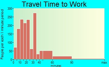 Elkton travel time to work - commute