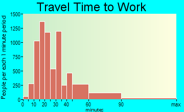 Ellicott City travel time to work - commute