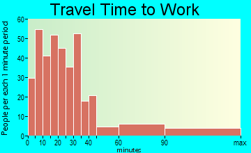 Emmitsburg travel time to work - commute