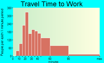 Fairland travel time to work - commute