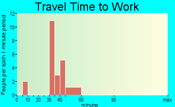 Fairmount travel time to work - commute