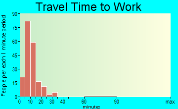 Morenci commuting: travel time to work