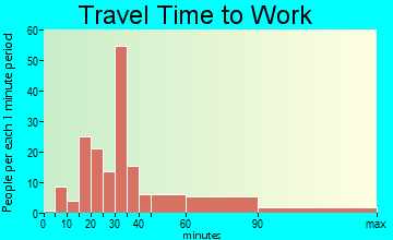 Fairmount Heights travel time to work