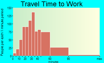 Fallston travel time to work