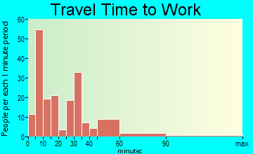 Federalsburg travel time to work - commute