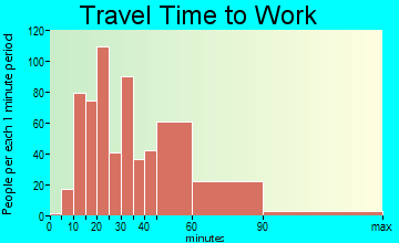 Forest Glen travel time to work