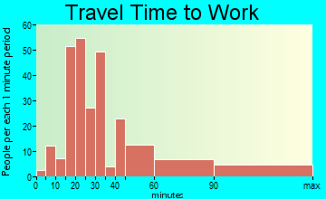 Forest Heights travel time to work