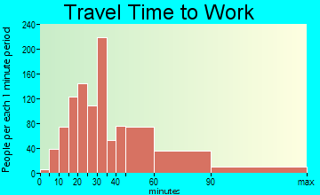Forestville travel time to work