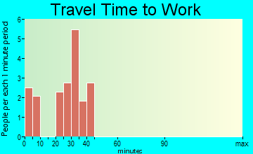 Fort Ritchie travel time to work - commute
