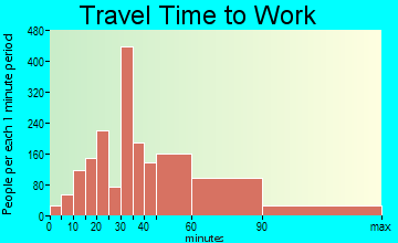 Fort Washington travel time to work
