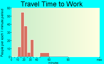 Mountainaire commuting: travel time to work