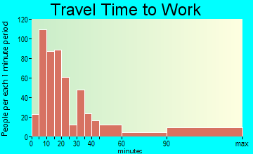 Fountainhead-Orchard Hills travel time to work - commute