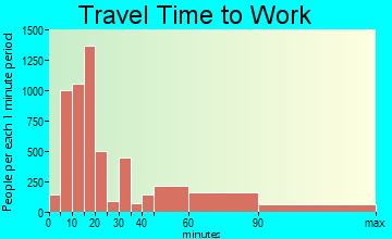 Frederick travel time to work - commute