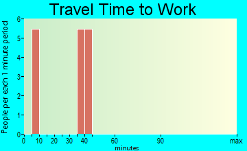 Frenchtown-Rumbly travel time to work