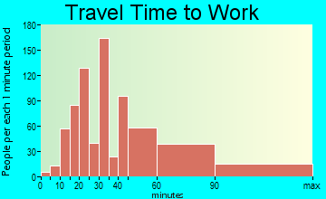 Friendly travel time to work