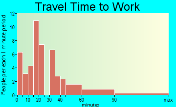 Friendsville travel time to work - commute