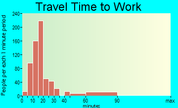 Fruitland travel time to work - commute