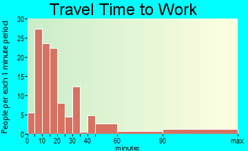 Funkstown travel time to work