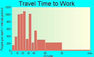 Gaithersburg travel time to work - commute