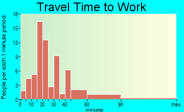Galena travel time to work - commute