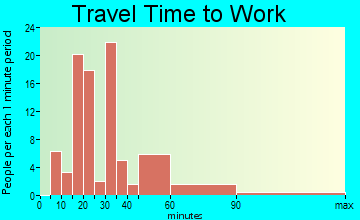 Garrett Park travel time to work