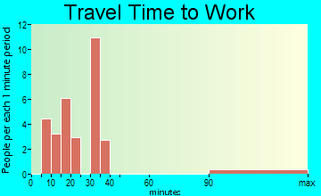 Girdletree travel time to work