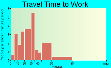 Glen Echo travel time to work