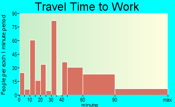 Golden Beach travel time to work