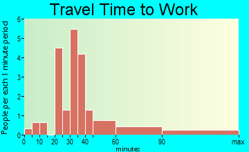 Goldsboro travel time to work - commute