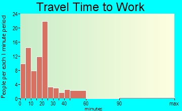 Grantsville travel time to work - commute